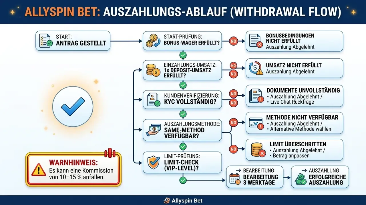 Entscheidungsbaum Auszahlung Allyspin Bet