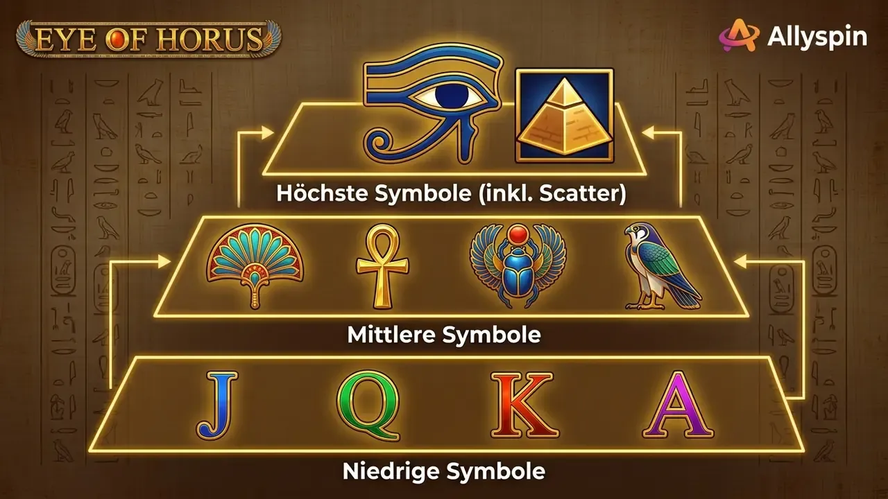 Eye of Horus Symbolwerte Hierarchie