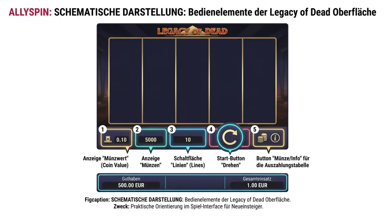 Legacy of Dead spielen - Spielautomat Oberfläche und Bedienelemente